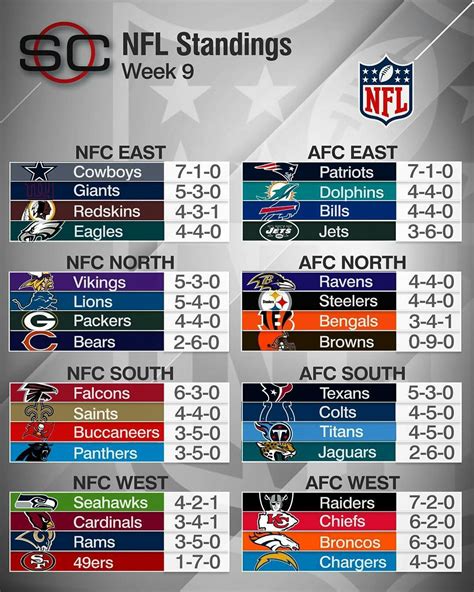 nfl nfc standings 2015|2015 nfl league standings.